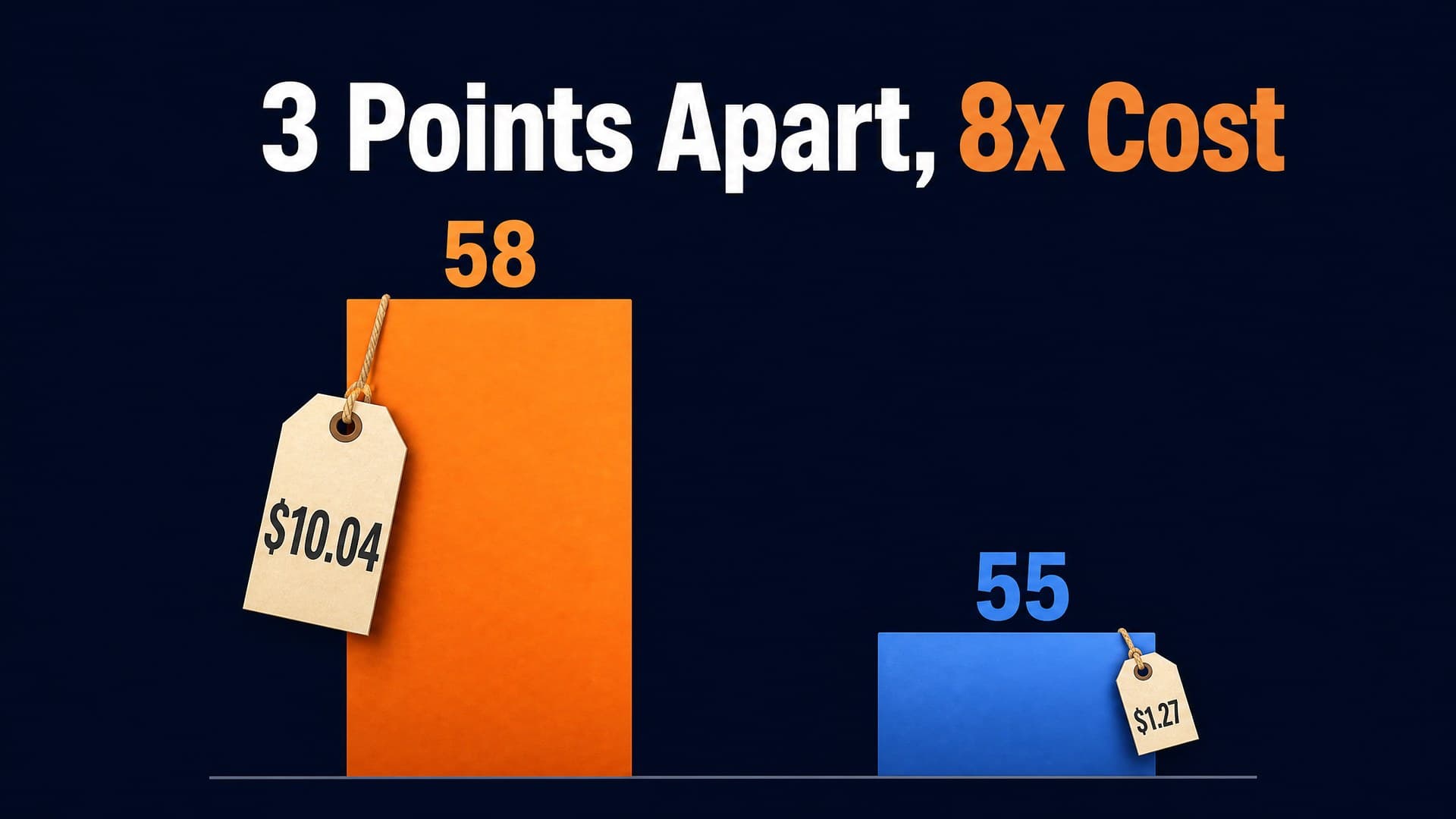 Claude Opus 5.5 vs GPT-6.1 Sol: 3 Points Apart, 8x Cost Gap