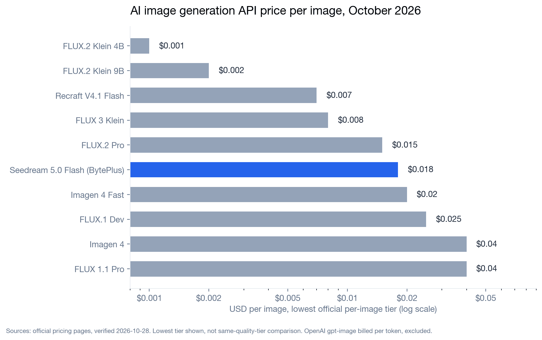 AI Image Generation API Pricing Compared (October 2026): Cost per Image and Free Tier Reality