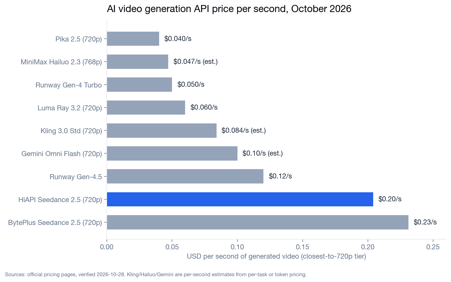 AI Video Generation API Pricing Compared (October 2026): Cost per Second and Free Tier Reality
